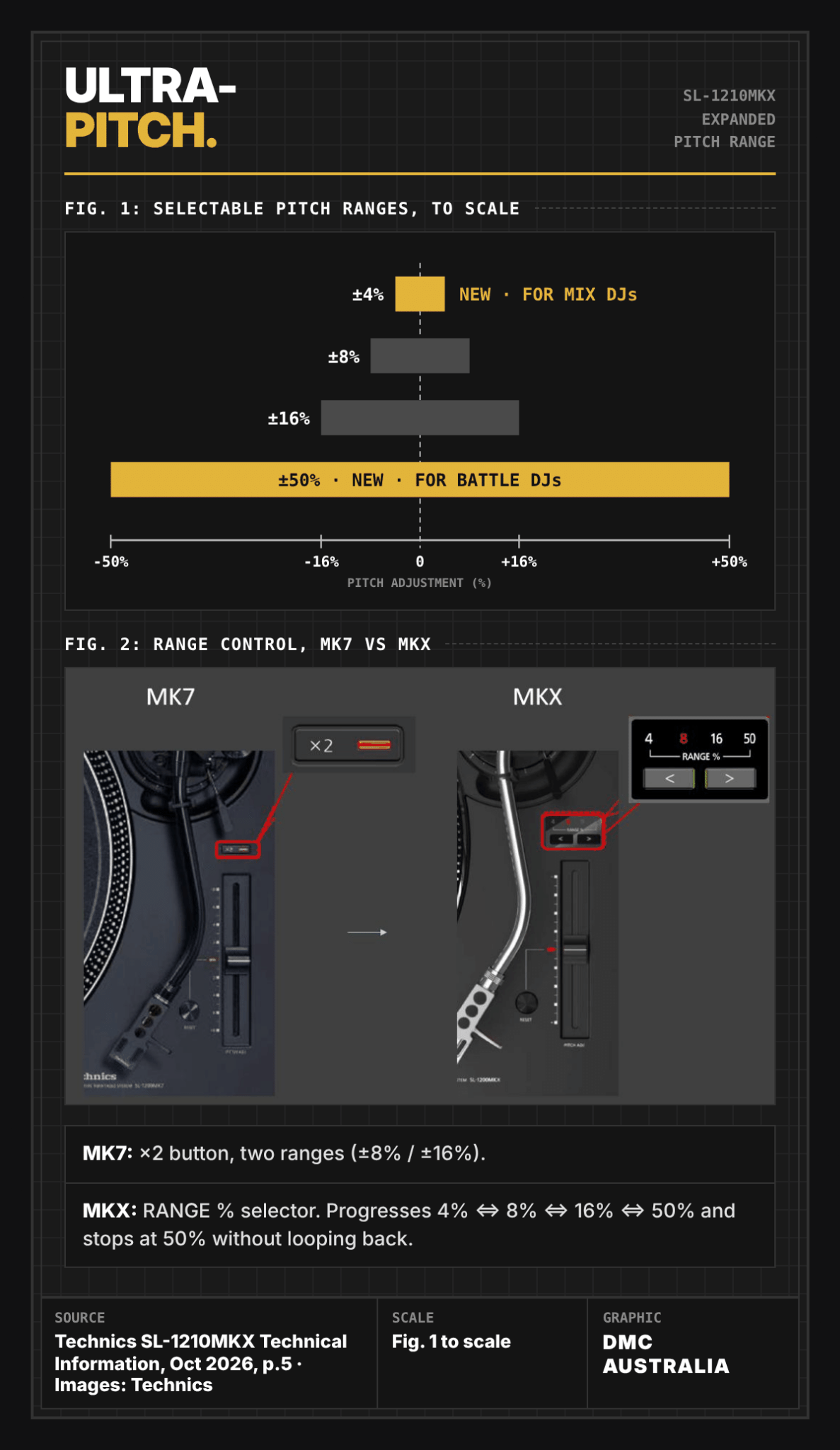 Technics SL-1210MKX ultra-pitch diagram comparing MK7 and MKX pitch controls
