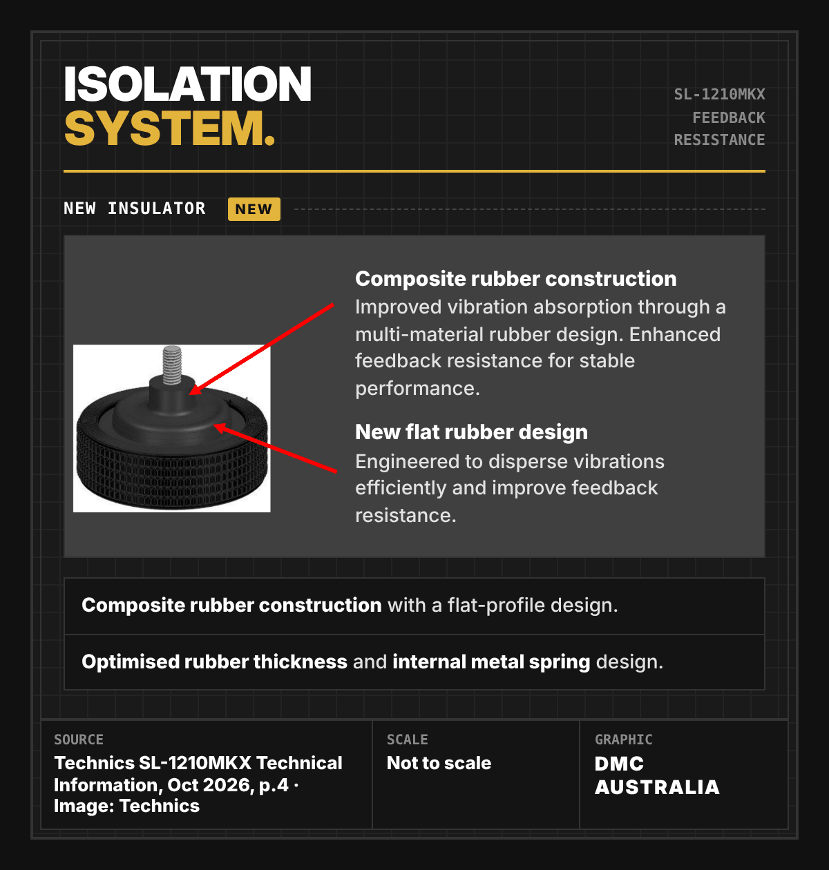 Technics SL-1210MKX redesigned vibration-isolation system
